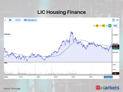 LIC Housing Finance