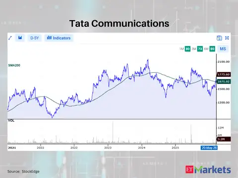 HRFARM様　25日頃 Saregama India - Positive Breakout: These 7 stocks cross above