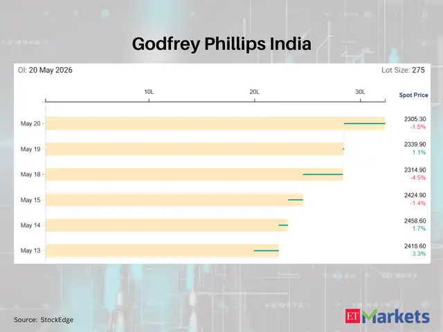 Godfrey Phillips India among 5 F&O stocks with a sharp rise in futures ...
