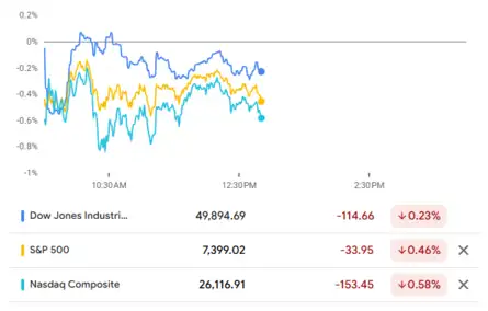 US Stock Market Today | Dow Jones | Nasdaq Highlights: S&P 500 rises on ...