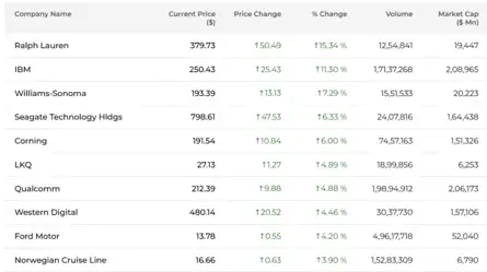 US Stock Market Today | Dow Jones | Nasdaq Highlights: S&P 500 rises on ...