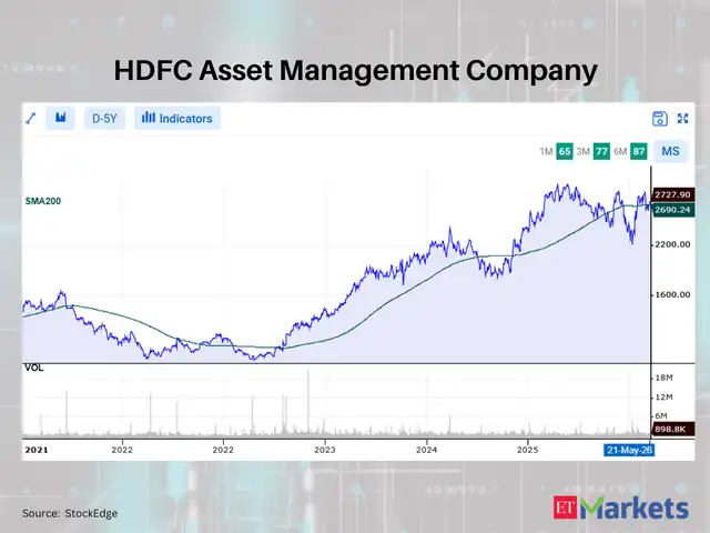 HDFC Asset Management Company