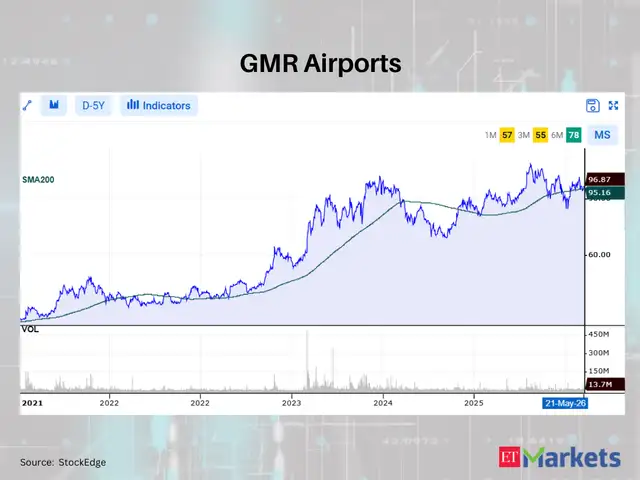 GMR Airports