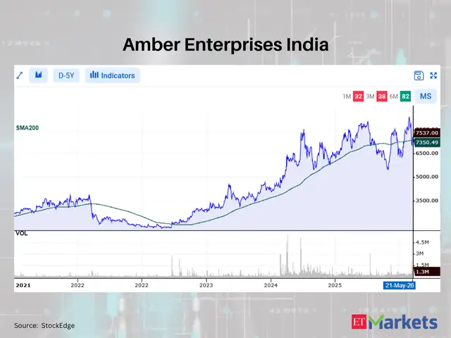 Amber Enterprises India