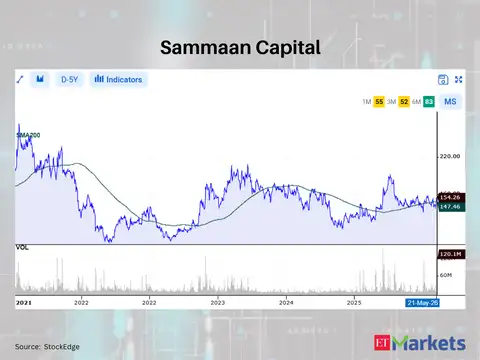Sammaan Capital