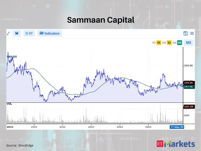 Sammaan Capital