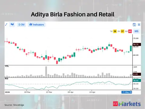 Aditya Birla Fashion and Retail