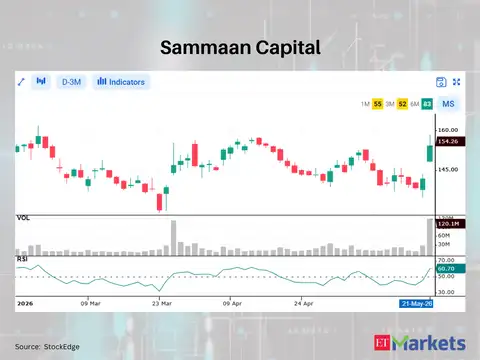 Sammaan Capital