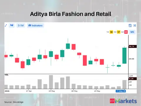 Aditya Birla Fashion and Retail