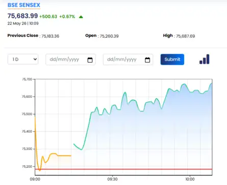 Sensex Today | Nifty 50 | Stock Market Highlights| Closing Bell: Sensex ...