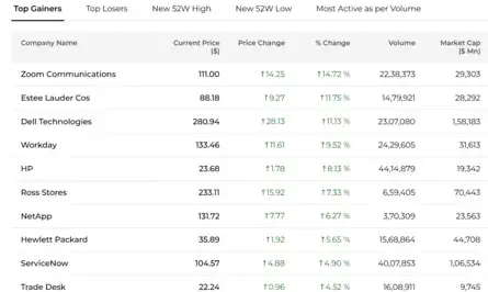 US Stock Market Today | Dow Jones | Nasdaq Live: Dow hits record high ...