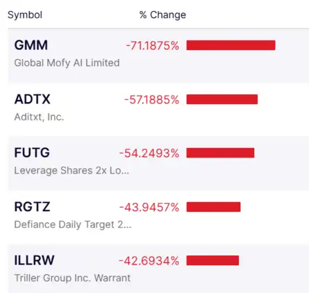 US Stock Market Today | Dow Jones | Nasdaq Live: Dow hits record high ...