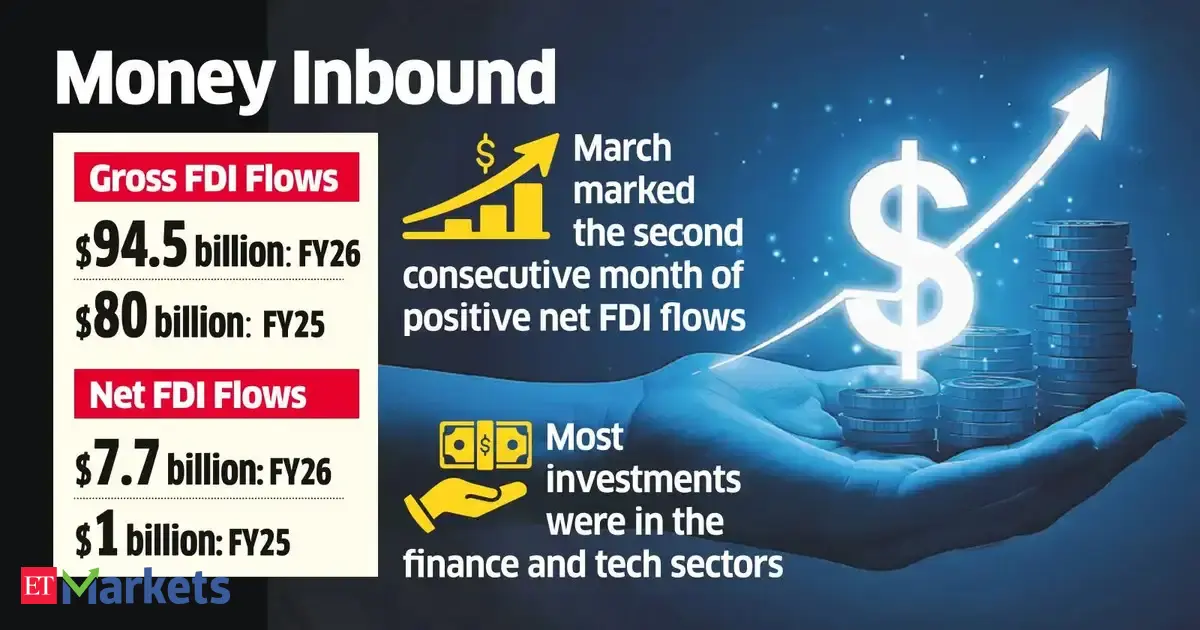 Patient capital trusts India as hot money exits; FDI inflow rises 17% YoY