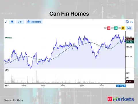 Can Fin Homes