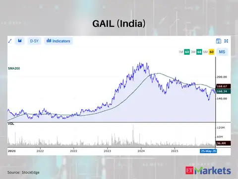 GAIL (India)