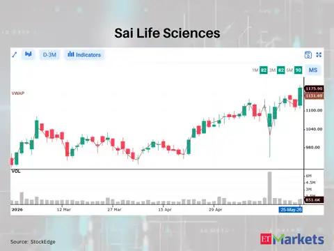 Sai Life Sciences 