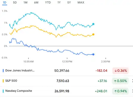 US Stock Market Today | Dow Jones | Nasdaq Highlights: S&P 500 hits ...