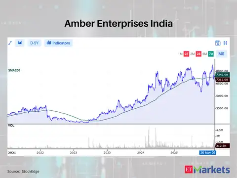 Amber Enterprises India