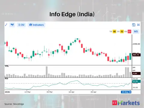 Info Edge (India)
