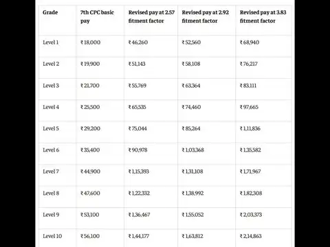 Salary hike calculation at different fitment factors