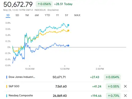 us-stock-market-today-dow-jones-nasdaq-highlights-s-p-500-and