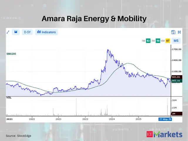 Amara Raja Energy & Mobility - Positive Breakout: These 11 stocks cross ...
