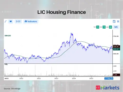 LIC Housing Finance
