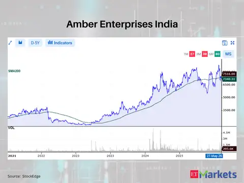 Amber Enterprises India