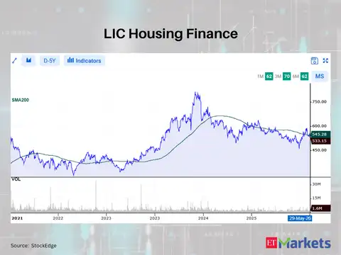 LIC Housing Finance
