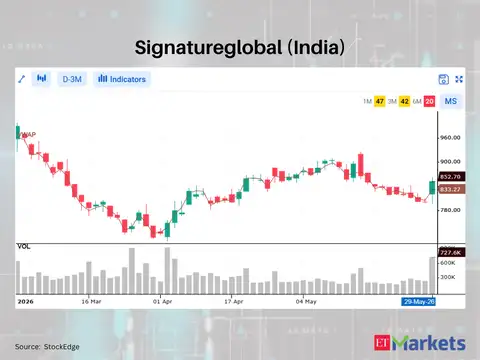 Signatureglobal (India)