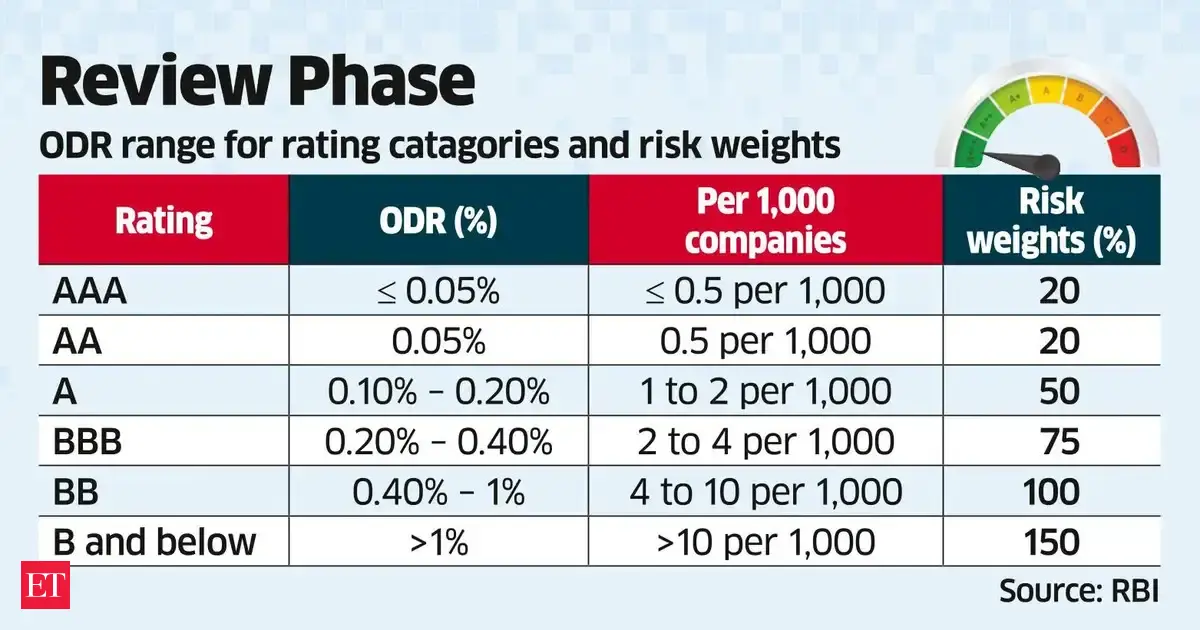 RBI reviews expected credit loss rules amid concerns over impact on SME credit costs