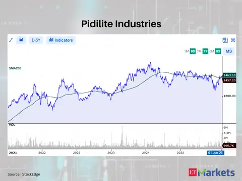 Pidilite Industries