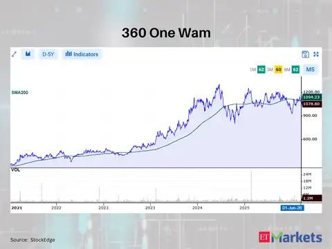 360 One Wam
