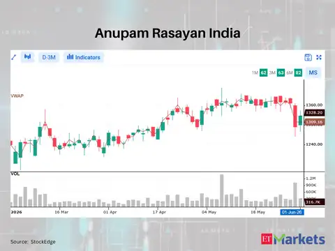 Anupam Rasayan India