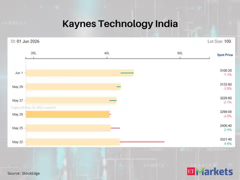 Kaynes Technology India