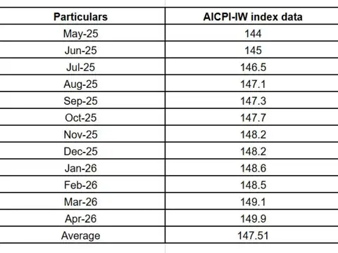 What does the latest 12-month AICPI-IW average indicate?