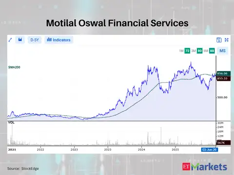 Motilal Oswal Financial Services