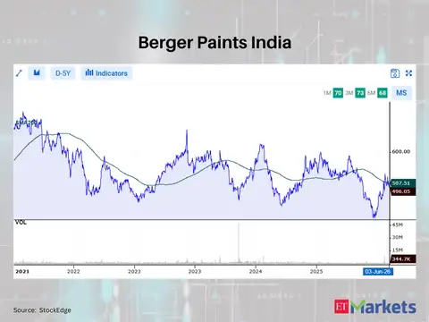 Berger Paints India