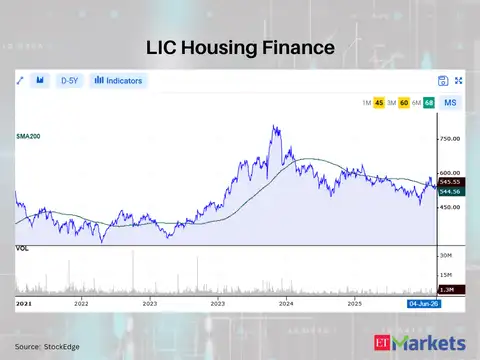 LIC Housing Finance