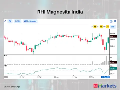 RHI Magnesita India