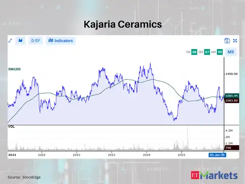 Kajaria Ceramics