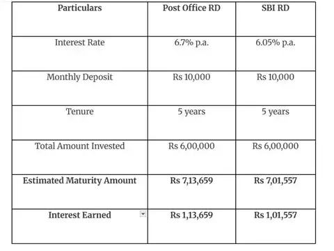 Post Office RD vs SBI RD maturity comparison