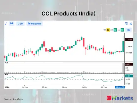 CCL Products (India)