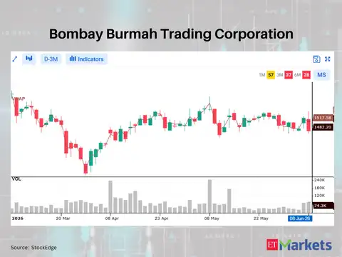 ​Bombay Burmah Trading Corporation