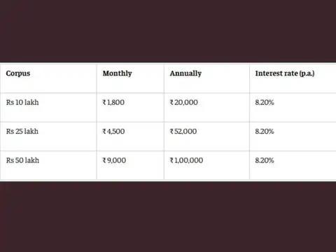 How much should you invest in SSY to build ₹10 lakh, ₹25 lakh or ₹50 lakh corpus?