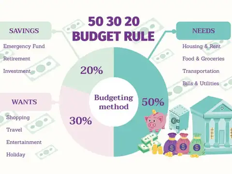 The 50-30-20 Rule still works in 2026