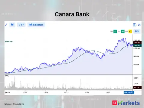 Canara Bank