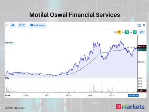 Motilal Oswal Financial Services