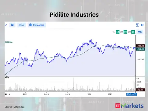 Pidilite Industries