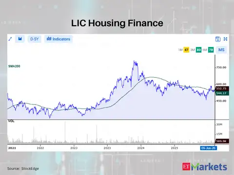 LIC Housing Finance